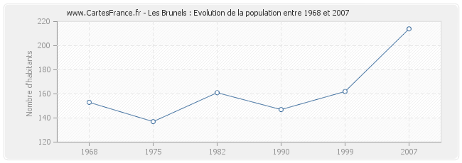 Population Les Brunels